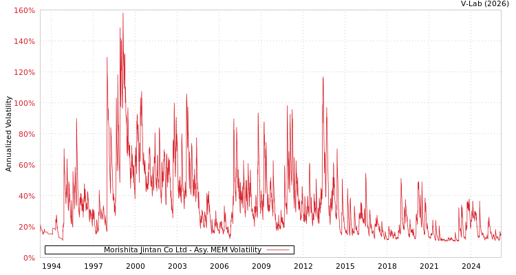 graph of Morishita Jintan Co Ltd AMEM