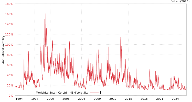 graph of Morishita Jintan Co Ltd MEM