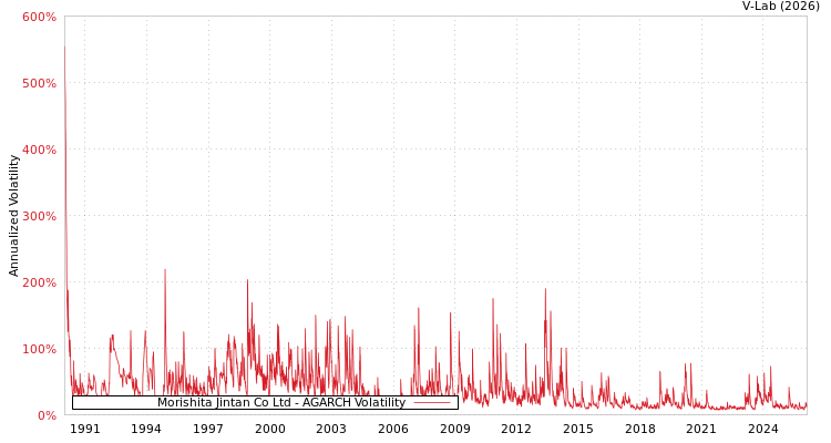 graph of Morishita Jintan Co Ltd AGARCH