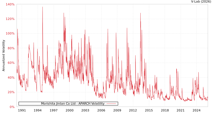 graph of Morishita Jintan Co Ltd APARCH