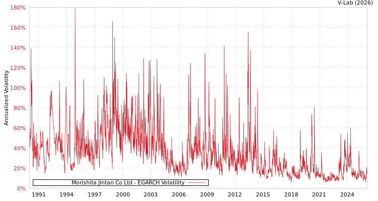 graph of Morishita Jintan Co Ltd EGARCH