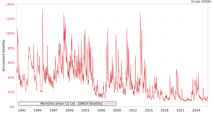 graph of Morishita Jintan Co Ltd GARCH