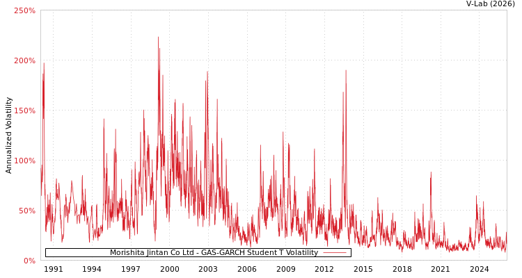 graph of Morishita Jintan Co Ltd GAS-GARCH-T