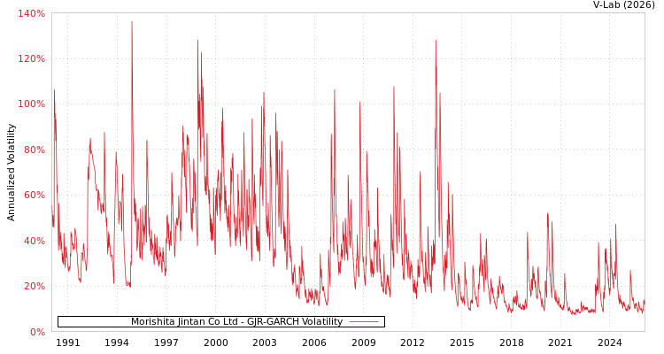 graph of Morishita Jintan Co Ltd GJR-GARCH