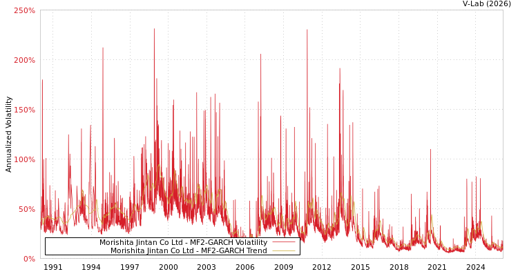 graph of Morishita Jintan Co Ltd MF2-GARCH