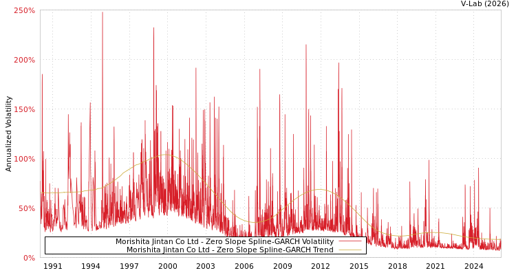 graph of Morishita Jintan Co Ltd S0GARCH