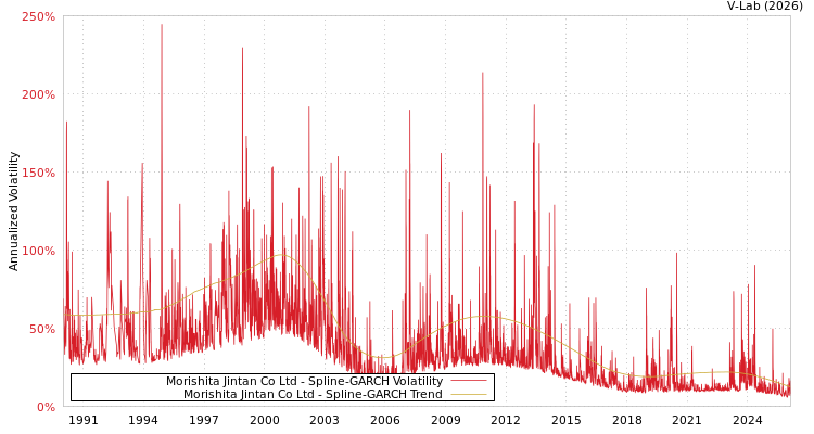 graph of Morishita Jintan Co Ltd SGARCH