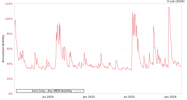 graph of Inics Corp AMEM