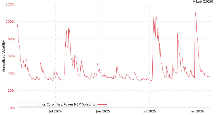 graph of Inics Corp APMEM
