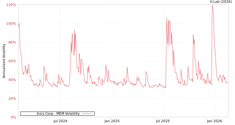 graph of Inics Corp MEM