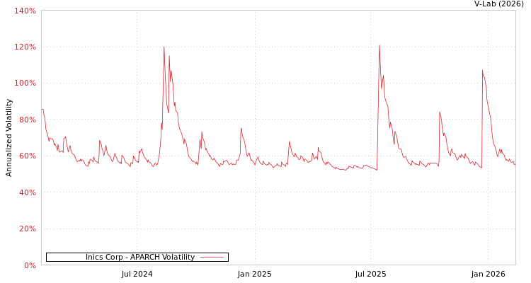 graph of Inics Corp APARCH