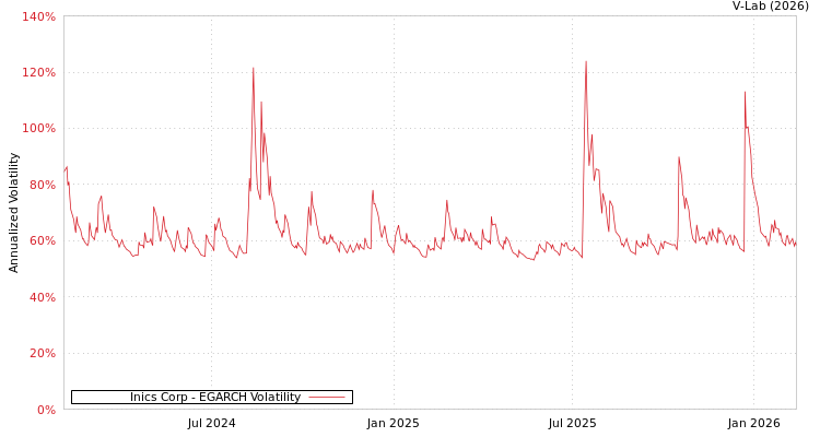 graph of Inics Corp EGARCH