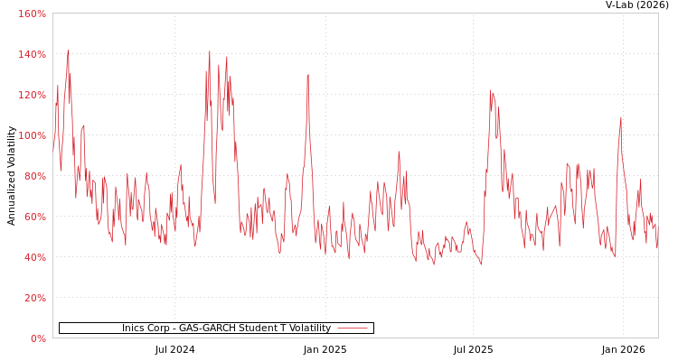 graph of Inics Corp GAS-GARCH-T