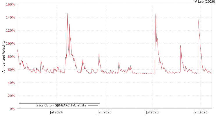 graph of Inics Corp GJR-GARCH