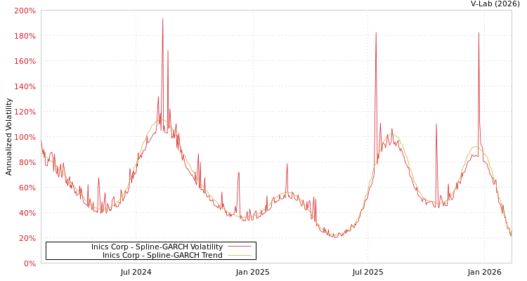 graph of Inics Corp SGARCH