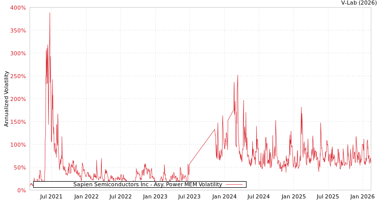 graph of Sapien Semiconductors Inc APMEM