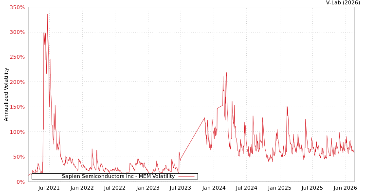 graph of Sapien Semiconductors Inc MEM