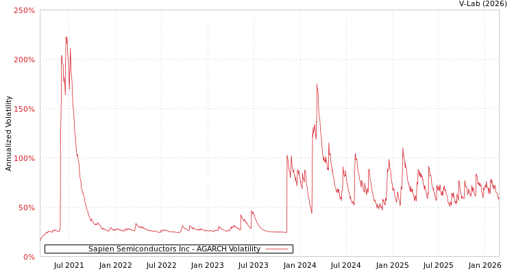 graph of Sapien Semiconductors Inc AGARCH