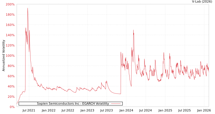 graph of Sapien Semiconductors Inc EGARCH