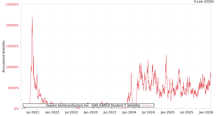 graph of Sapien Semiconductors Inc GAS-GARCH-T
