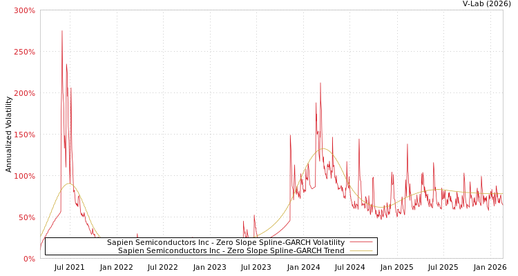 graph of Sapien Semiconductors Inc S0GARCH