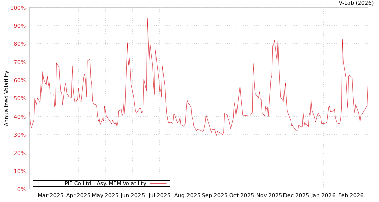 graph of PIE Co Ltd AMEM