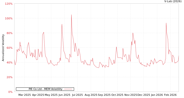 graph of PIE Co Ltd MEM