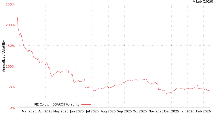 graph of PIE Co Ltd EGARCH