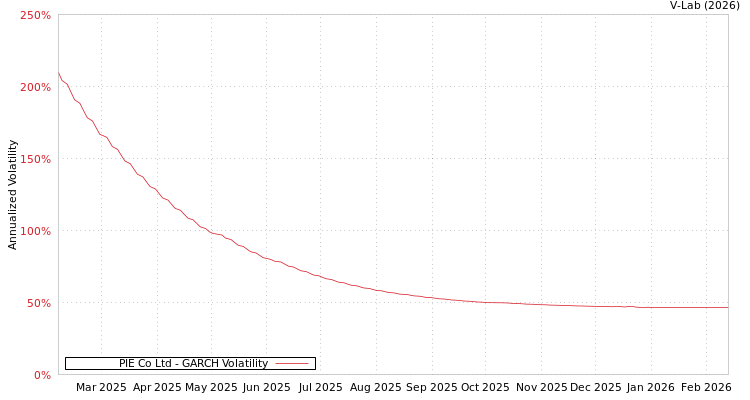 graph of PIE Co Ltd GARCH