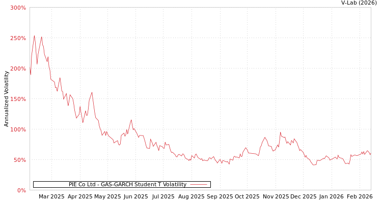 graph of PIE Co Ltd GAS-GARCH-T
