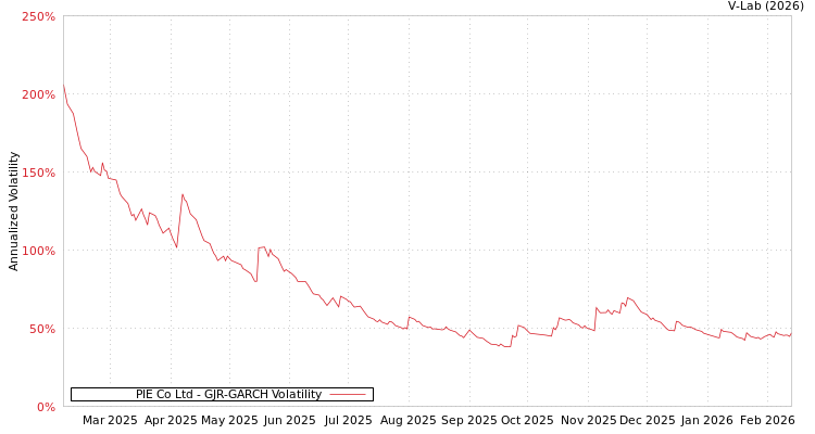 graph of PIE Co Ltd GJR-GARCH