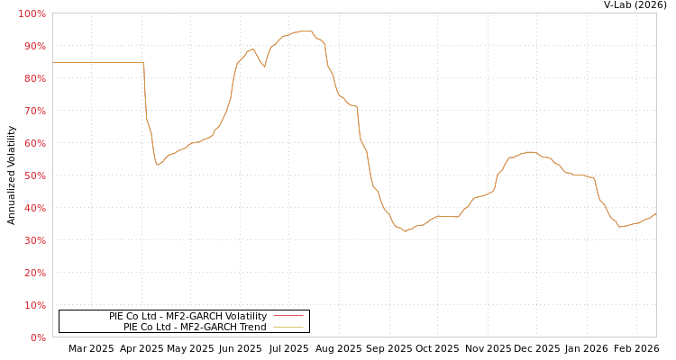 graph of PIE Co Ltd MF2-GARCH