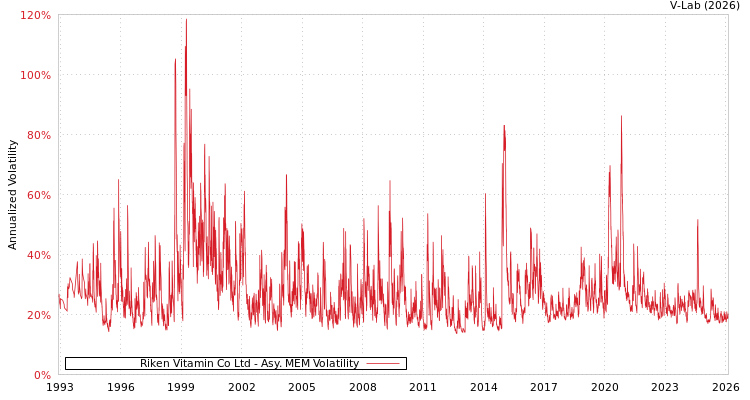 graph of Riken Vitamin Co Ltd AMEM