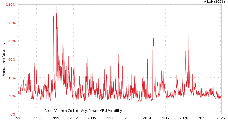 graph of Riken Vitamin Co Ltd APMEM