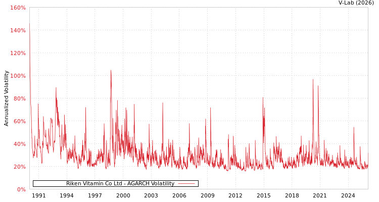 graph of Riken Vitamin Co Ltd AGARCH