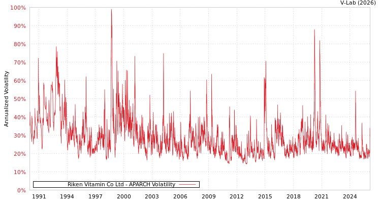 graph of Riken Vitamin Co Ltd APARCH