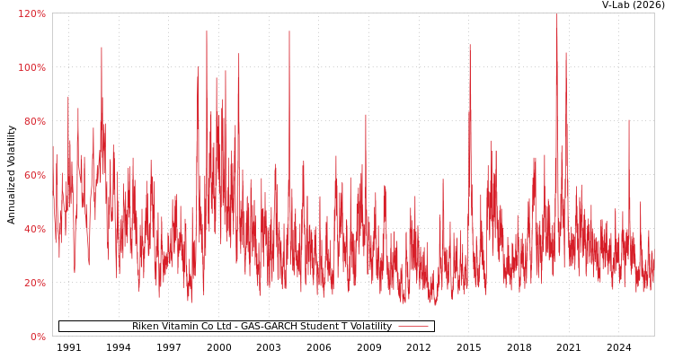 graph of Riken Vitamin Co Ltd GAS-GARCH-T