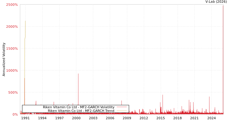 graph of Riken Vitamin Co Ltd MF2-GARCH