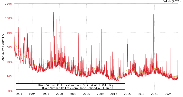 graph of Riken Vitamin Co Ltd S0GARCH
