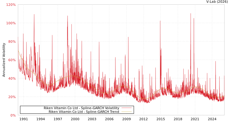 graph of Riken Vitamin Co Ltd SGARCH