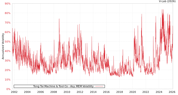 graph of Tong Tai Machine & Tool Co AMEM