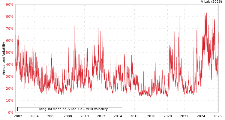 graph of Tong Tai Machine & Tool Co MEM