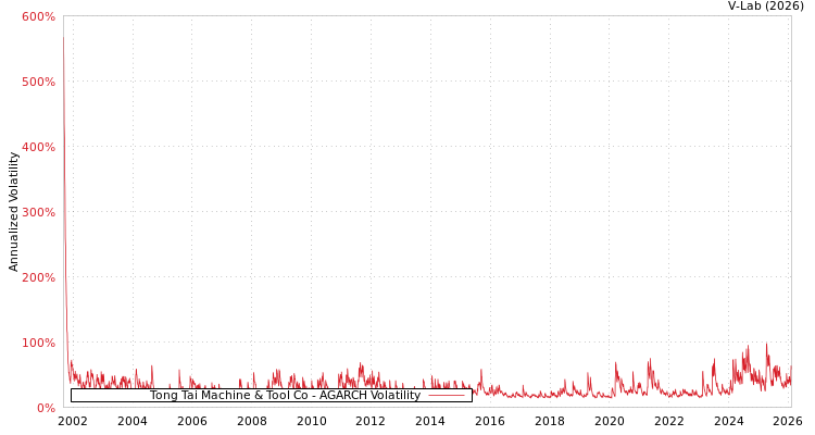 graph of Tong Tai Machine & Tool Co AGARCH
