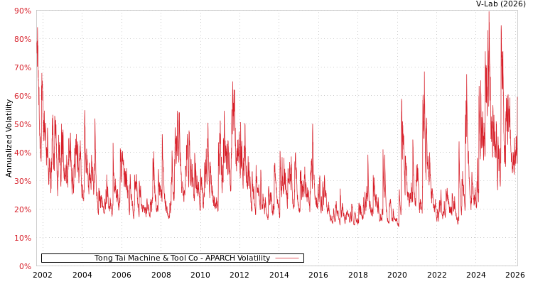 graph of Tong Tai Machine & Tool Co APARCH