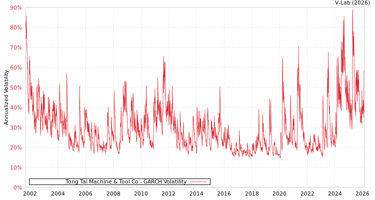 graph of Tong Tai Machine & Tool Co GARCH
