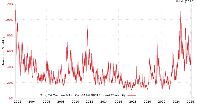 graph of Tong Tai Machine & Tool Co GAS-GARCH-T