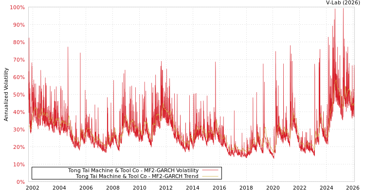 graph of Tong Tai Machine & Tool Co MF2-GARCH