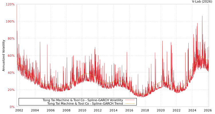 graph of Tong Tai Machine & Tool Co SGARCH