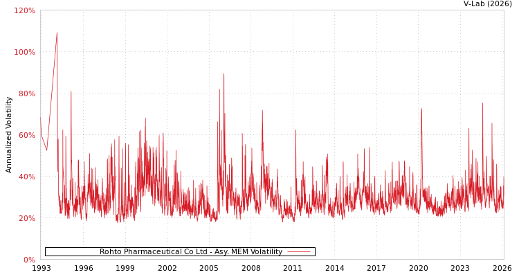 graph of Rohto Pharmaceutical Co Ltd AMEM