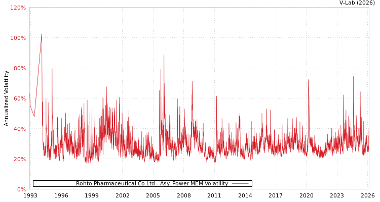 graph of Rohto Pharmaceutical Co Ltd APMEM